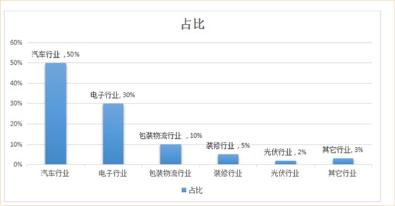 中空板行業劃分