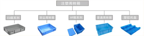 注塑周轉(zhuǎn)箱