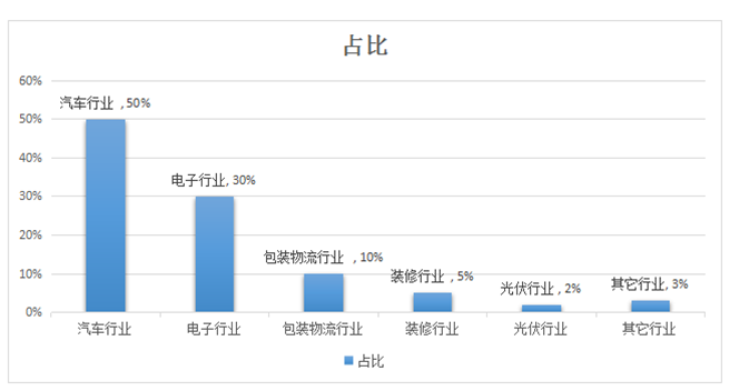 中空板行業(yè)劃分